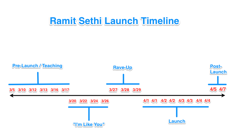 Ramit's Launch Timeline