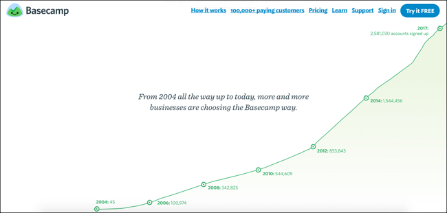 What I Learned Analyzing 13 Years of Basecamp Home Pages